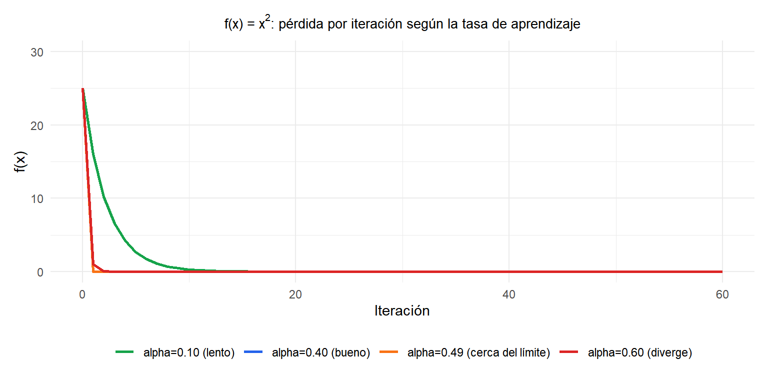 Curvas de pérdida frente a iteración para cuatro tasas de aprendizaje que muestran convergencia, convergencia lenta, oscilación y divergencia