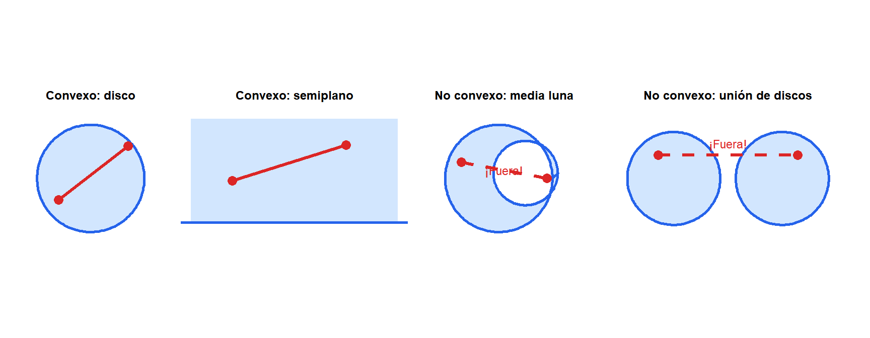 Cuatro paneles que muestran conjuntos convexos y no convexos en 2D