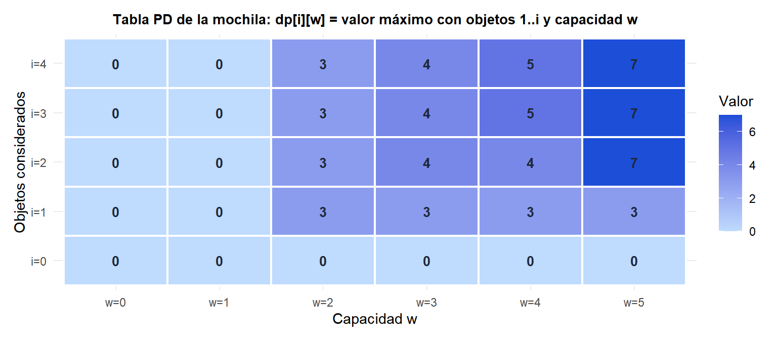 Mapa de calor de la tabla PD de la mochila mostrando cómo se rellenan los valores fila a fila
