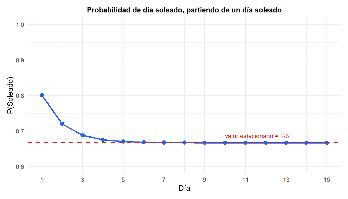 Gráfico de líneas que muestra la probabilidad de un día soleado convergiendo al valor estacionario de 2/3 a lo largo de 15 días