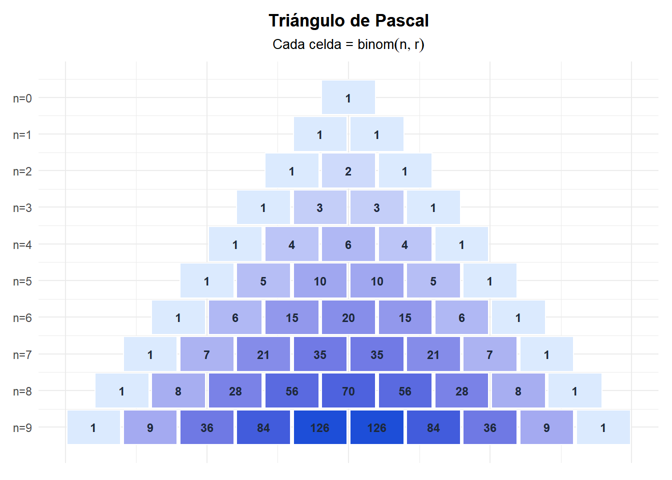 Mapa de calor del triángulo de Pascal mostrando los coeficientes binomiales para n de 0 a 9