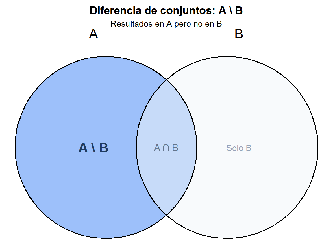 Diagrama de Venn que muestra la diferencia de conjuntos A menos B resaltada en azul