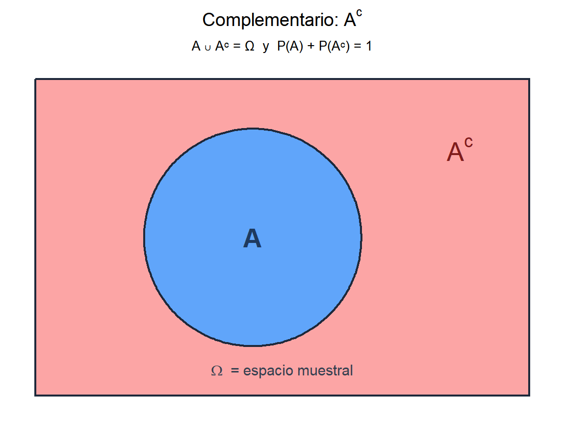 Diagrama de Venn mostrando un evento A y su complementario Ac cubriendo todo el espacio muestral