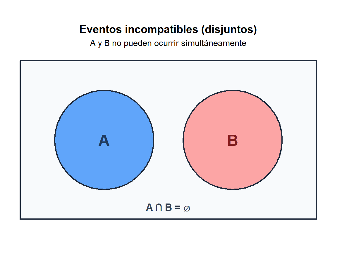 Diagrama de Venn mostrando dos eventos disjuntos A y B sin solapamiento