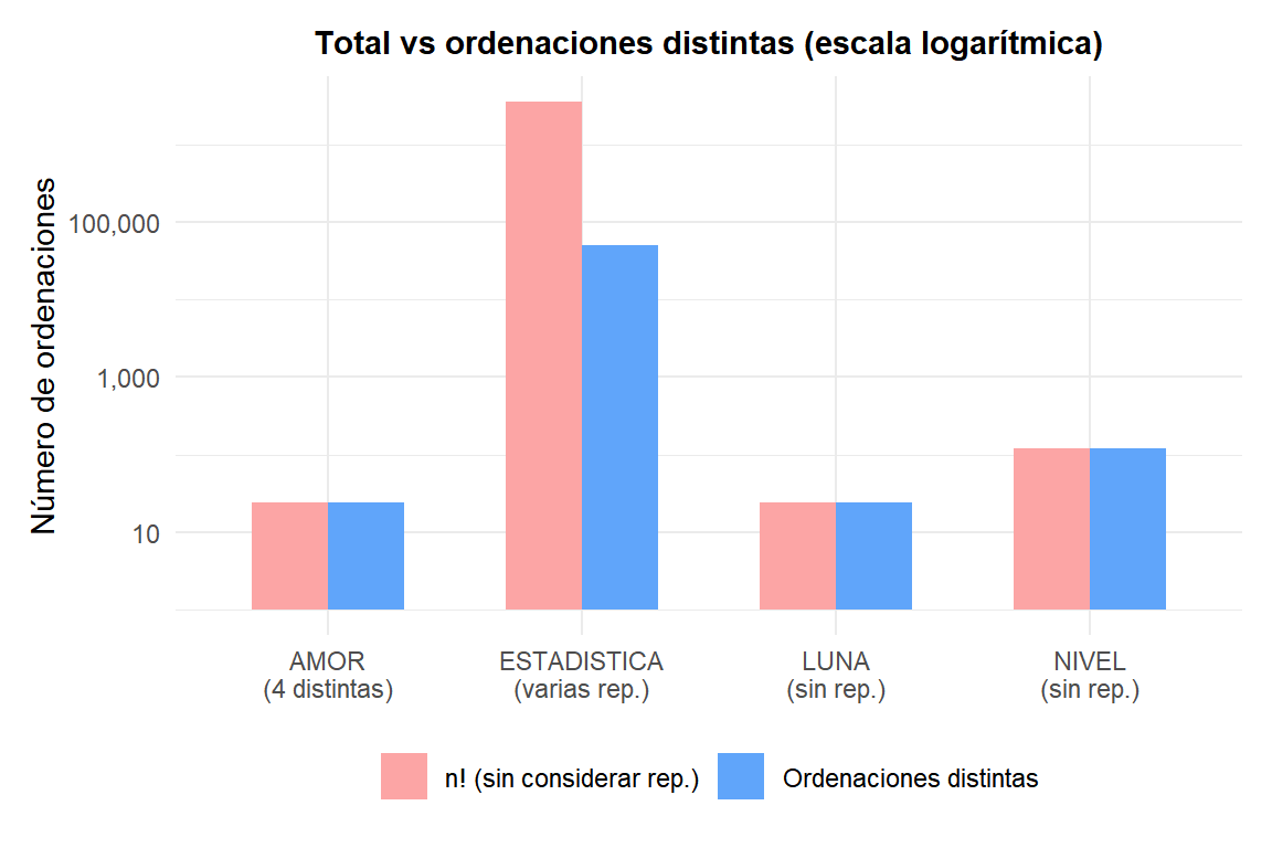 Gráfico de barras comparando permutaciones totales vs permutaciones distintas para palabras con letras repetidas
