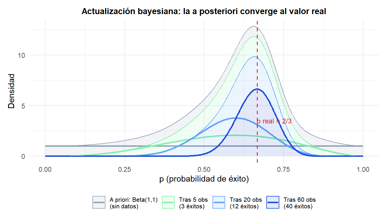 Gráfico que muestra cómo la distribución a posteriori se actualiza desde una a priori plana al observar datos