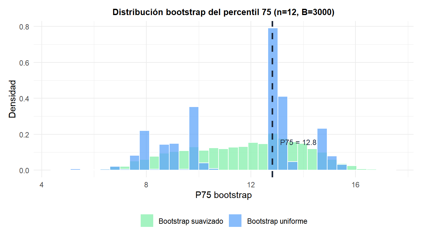 Comparación de las distribuciones bootstrap uniforme y suavizado del percentil 75 para una muestra pequeña
