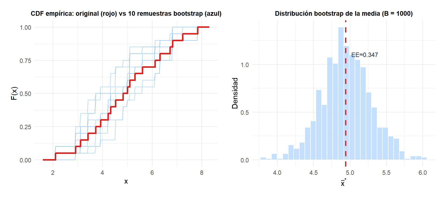 Dos paneles: el izquierdo muestra la función de distribución empírica de la muestra original y varias remuestras bootstrap, el derecho muestra la distribución de las medias bootstrap
