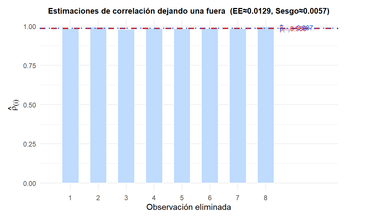 Estimaciones jackknife de la correlación dejando una observación fuera mostrando la influencia de cada observación