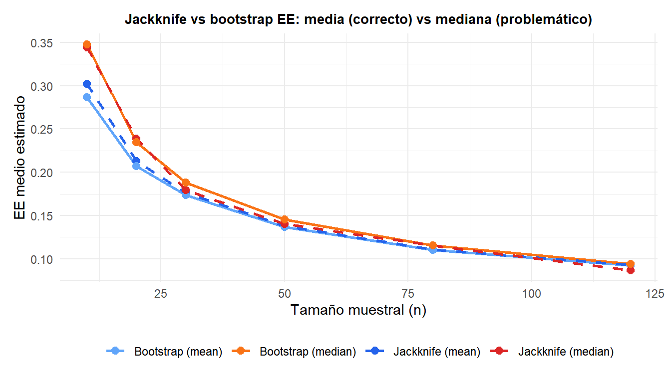 Comparación de las estimaciones del EE del jackknife y el bootstrap para la media y la mediana para distintos tamaños muestrales