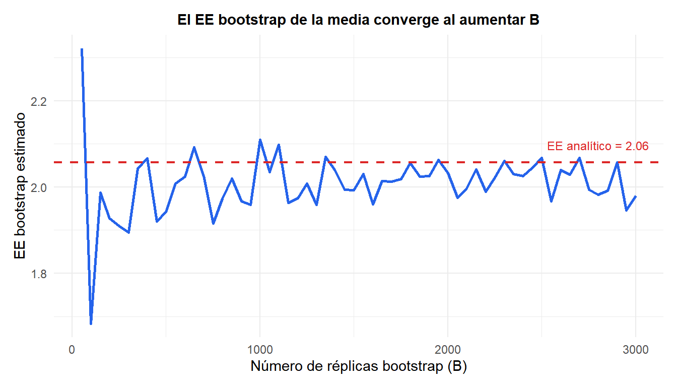 Gráfico de líneas mostrando cómo el error estándar bootstrap de la media converge al aumentar el número de réplicas bootstrap
