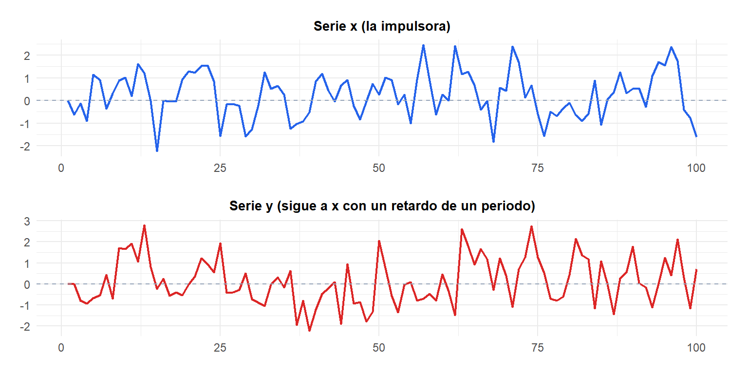Dos series temporales simuladas x e y, mostrando cómo y tiende a seguir a x con un retardo de un periodo