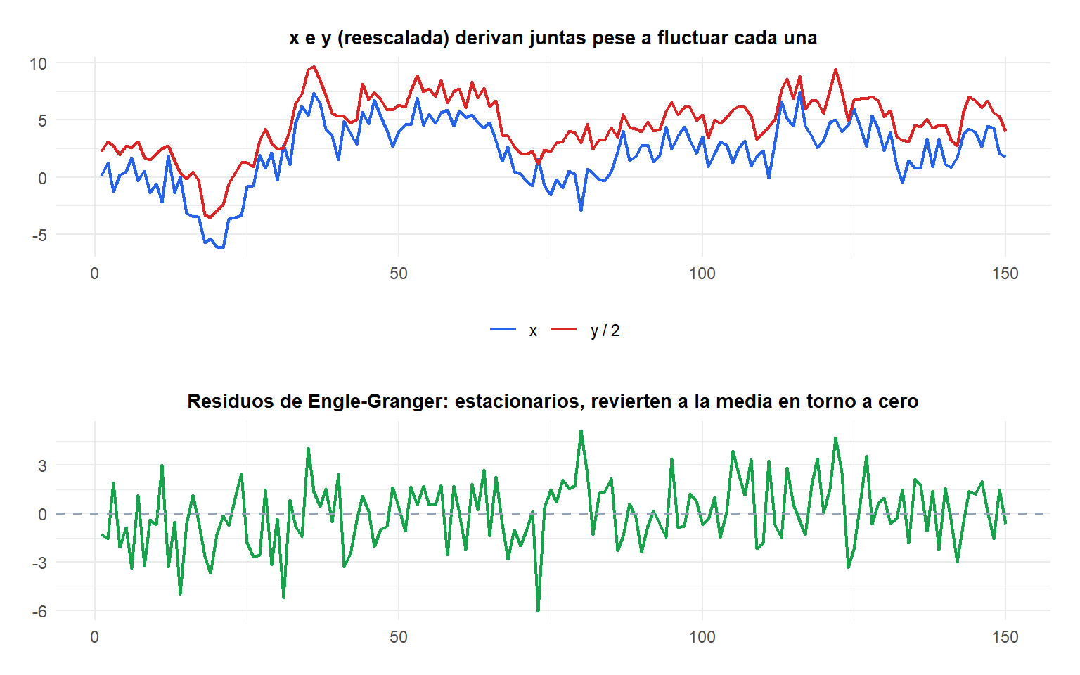Dos paneles: arriba muestra dos series simuladas que derivan juntas pese a fluctuar cada una por separado, abajo muestra los residuos de la regresión, estacionarios y revirtiendo a la media alrededor de cero