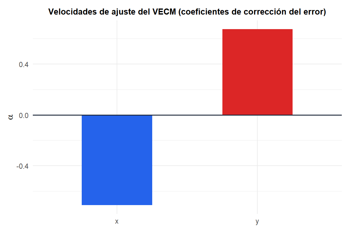 Gráfico de barras con las dos velocidades de ajuste del VECM mostrando a x corrigiendo hacia abajo y a y corrigiendo hacia arriba hacia el equilibrio a largo plazo