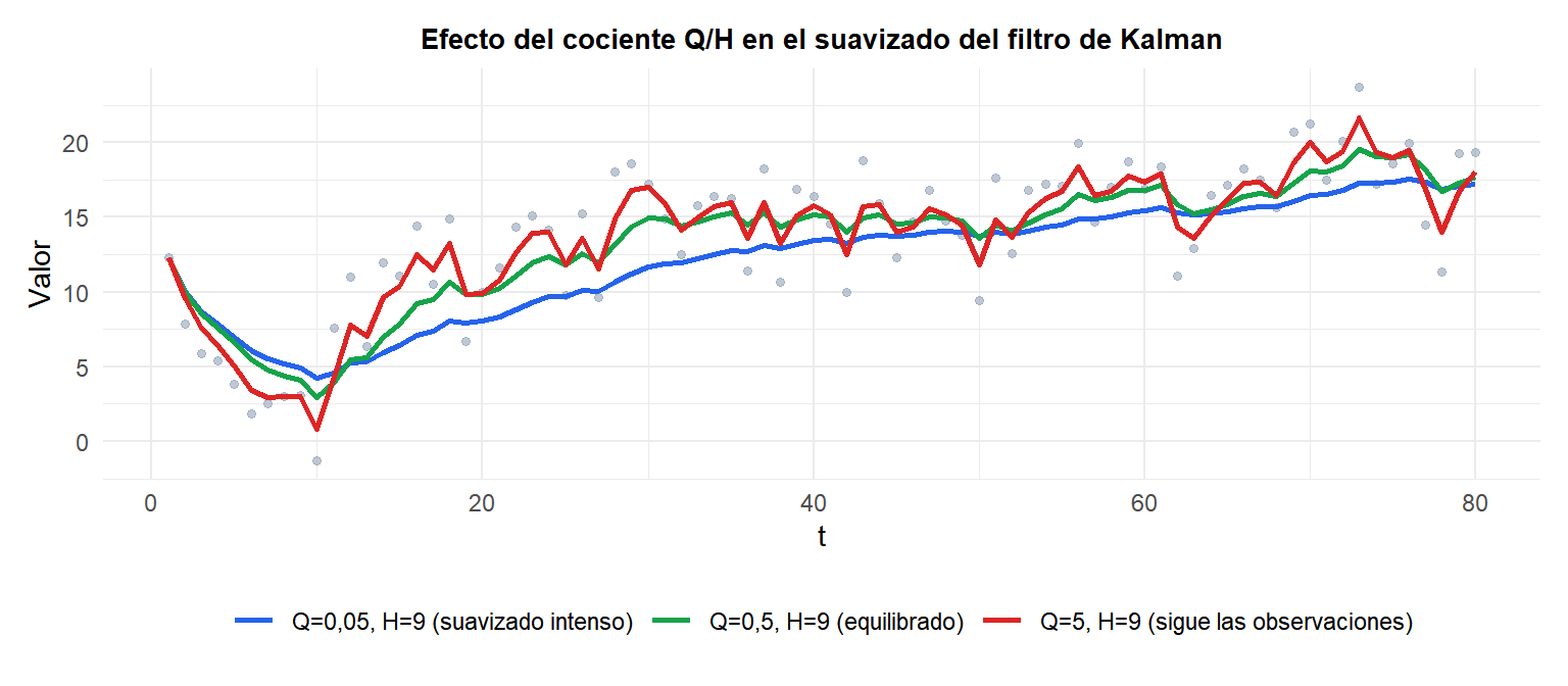 Tres estimaciones del filtro de Kalman con distintos cocientes Q/H que muestran el equilibrio de suavizado
