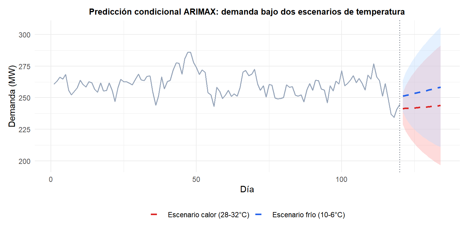 Predicción condicional ARIMAX para dos escenarios de temperatura que muestra distintas previsiones de demanda