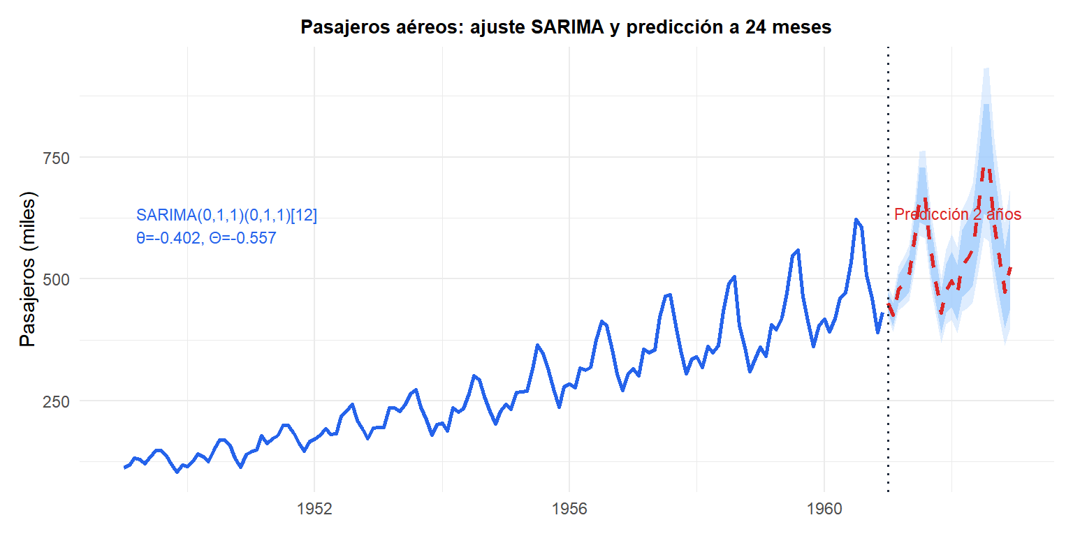 SARIMA(0,1,1)(0,1,1)[12] ajustado a los datos de pasajeros aéreos con predicción a 24 meses que preserva el patrón estacional