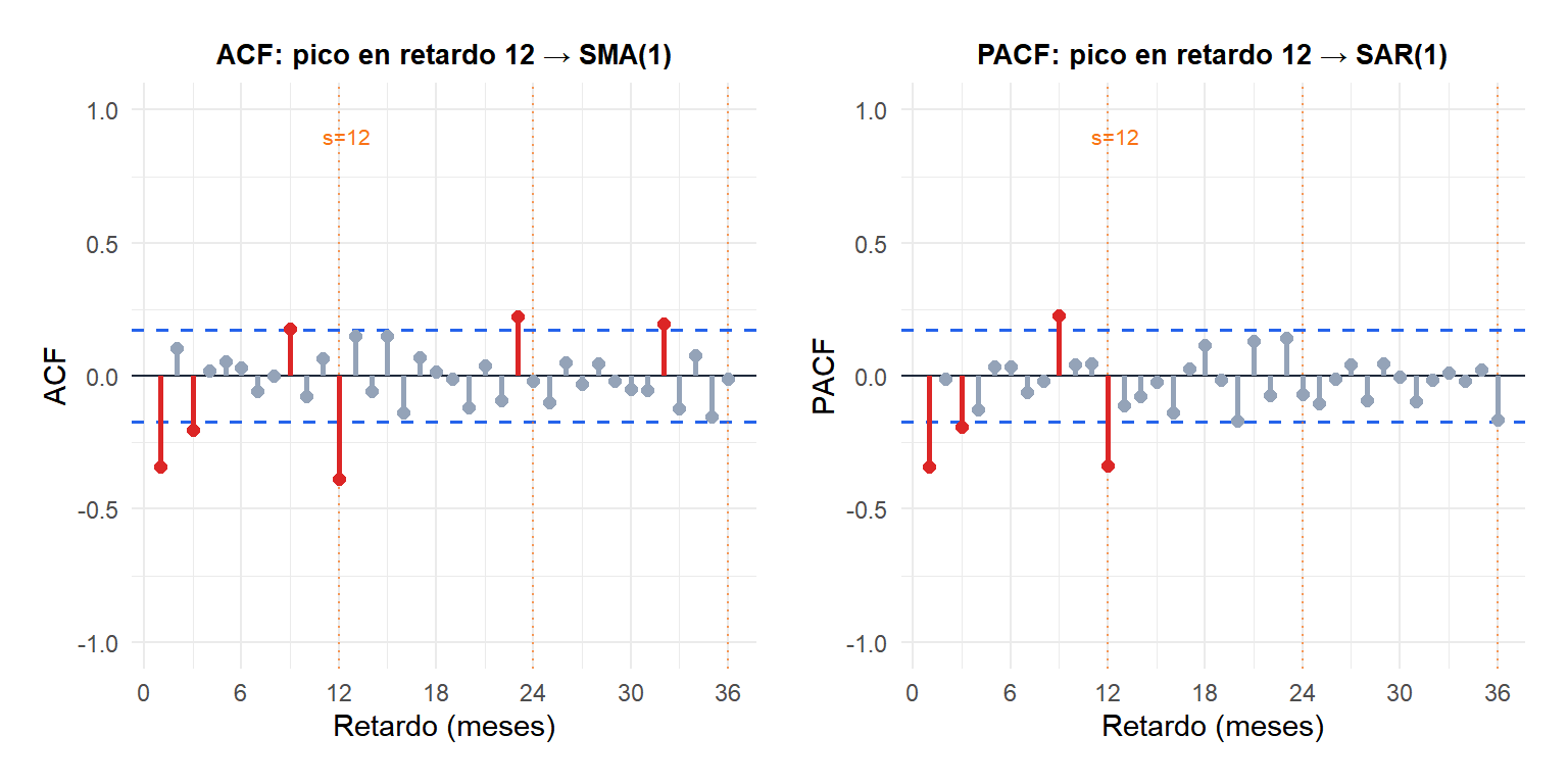 ACF y PACF de la serie logarítmica de pasajeros aéreos diferenciada estacional y regularmente mostrando picos estacionales