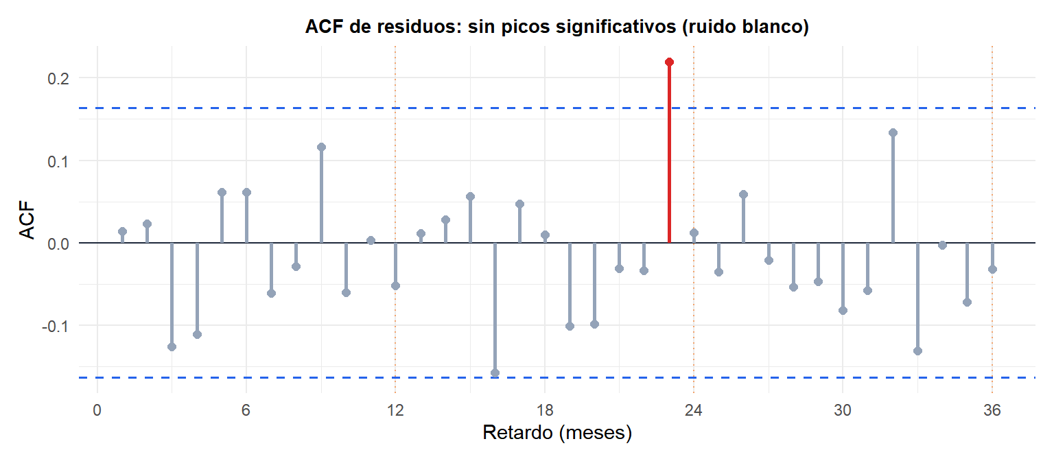 ACF de los residuos del modelo SARIMA de pasajeros aéreos mostrando ruido blanco sin estructura estacional remanente