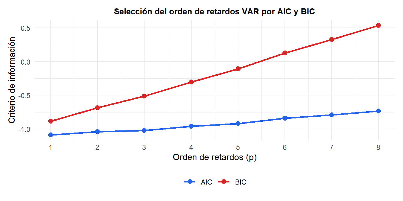 Criterios de información para la selección del orden de retardos VAR que muestra AIC y BIC para distintos órdenes