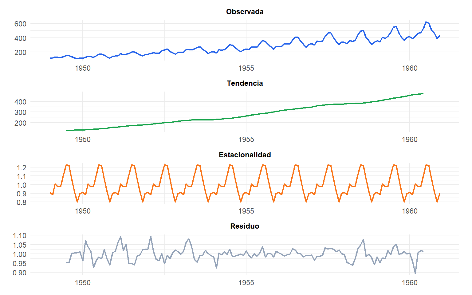 Descomposición clásica de la serie de pasajeros aéreos en tendencia, componente estacional y residuos
