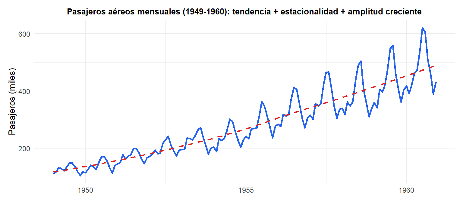 Datos mensuales de pasajeros aéreos de 1949 a 1960 con una clara tendencia ascendente y patrón estacional