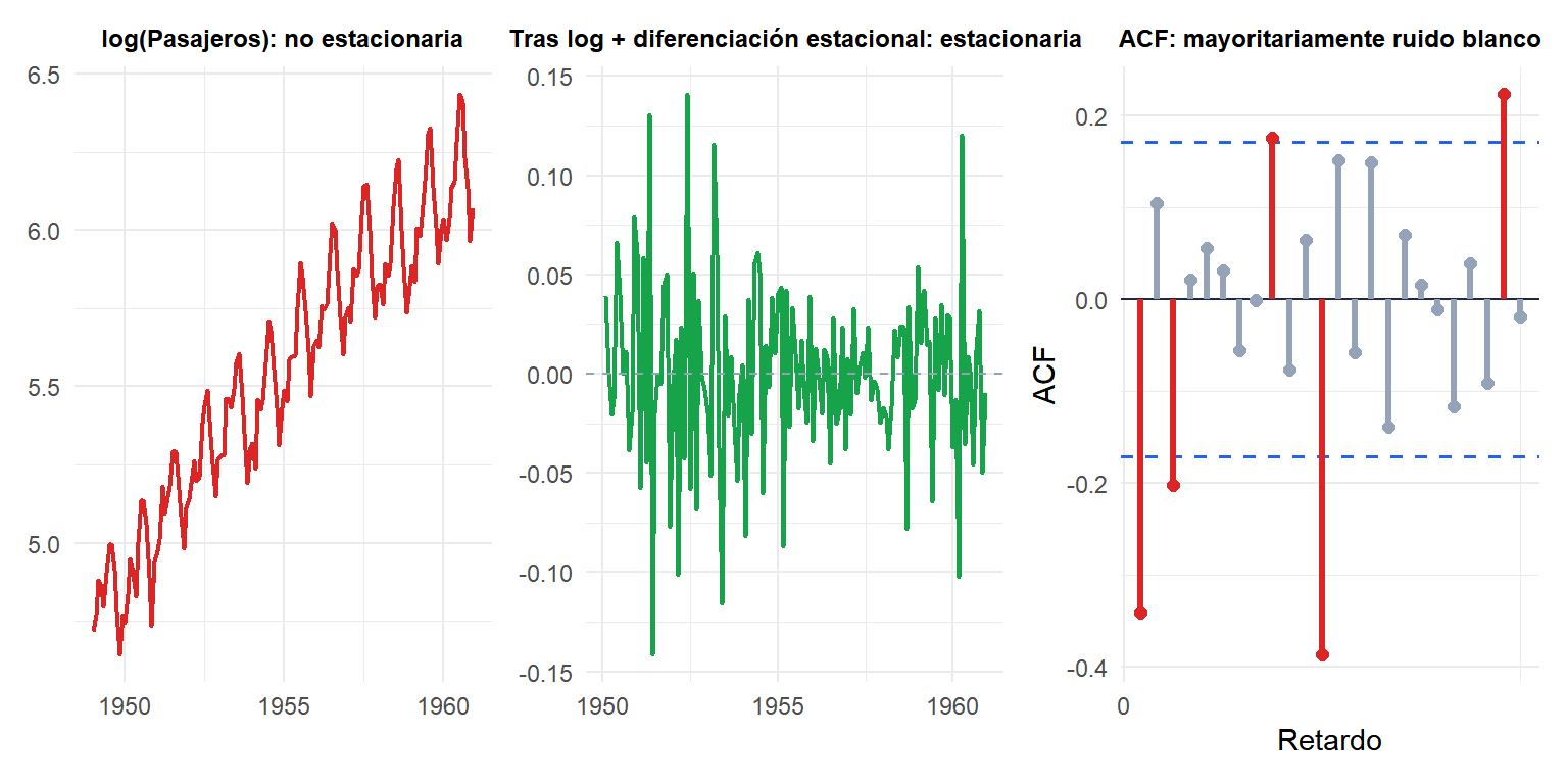 Tres paneles que muestran una serie no estacionaria, su primera diferencia y la autocorrelación de la serie diferenciada