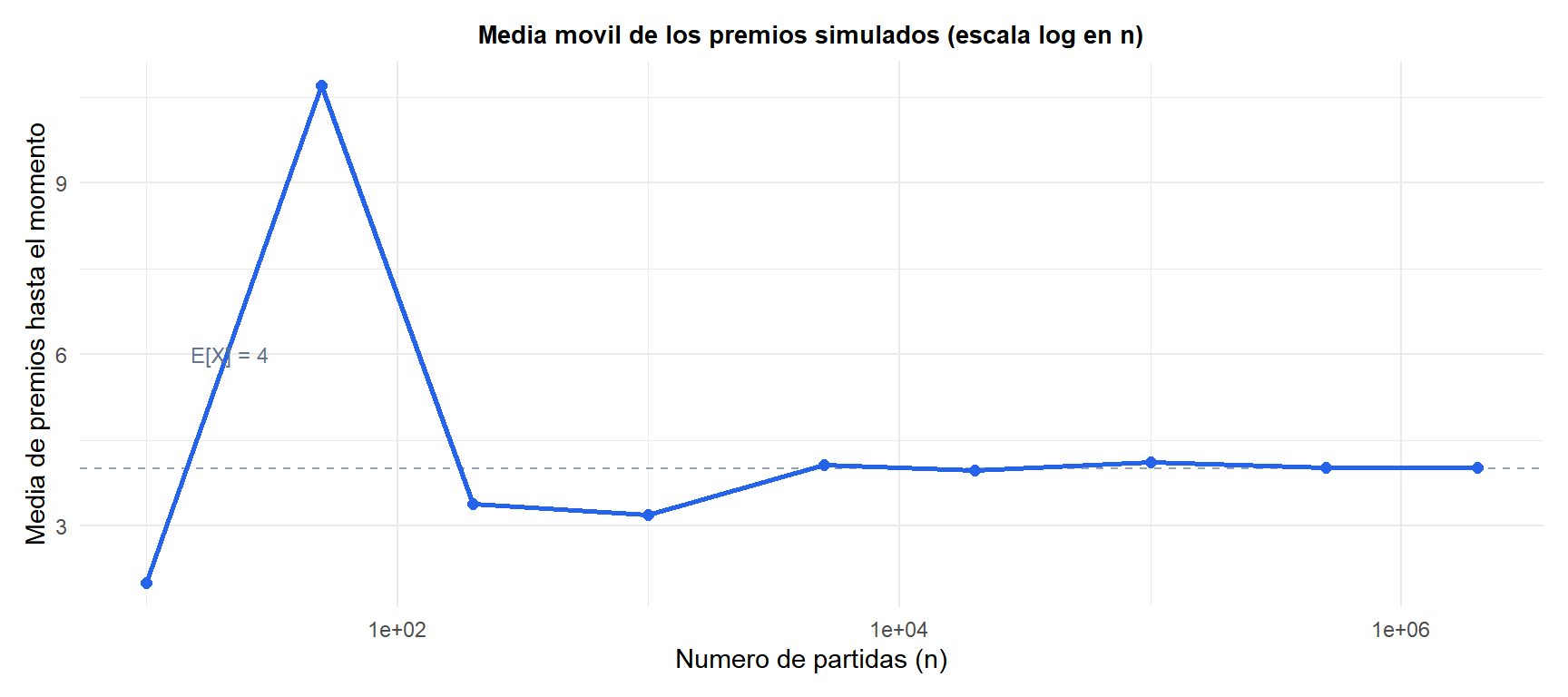 Media móvil de premios simulados convergiendo hacia la esperanza teórica de 4 a medida que crece el número de partidas