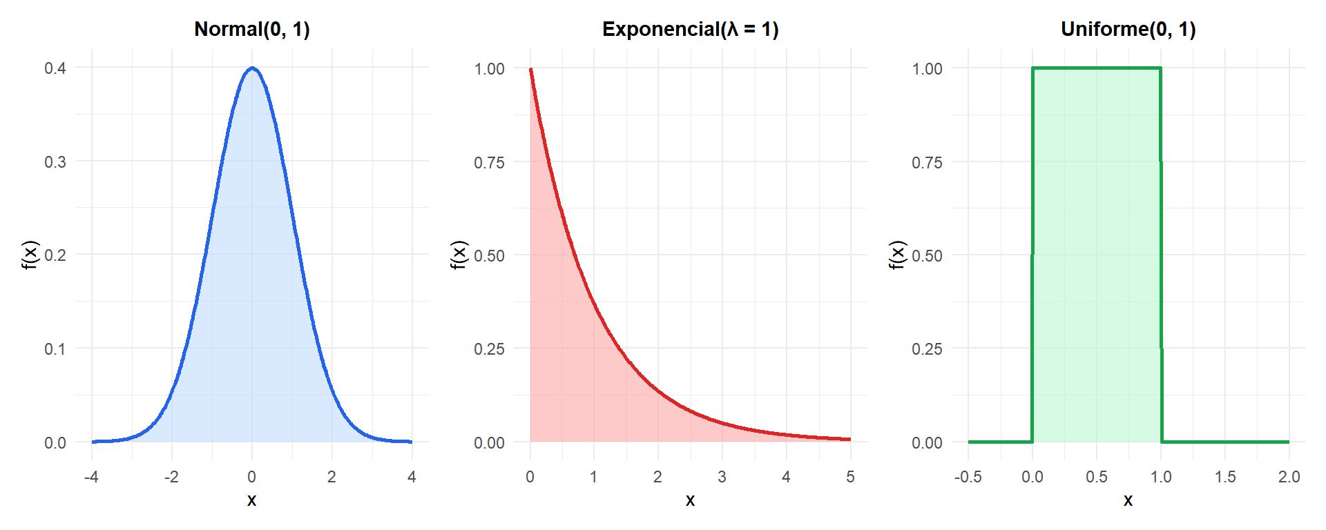 Tres funciones de densidad de probabilidad habituales: normal (izquierda), exponencial (centro) y uniforme (derecha)