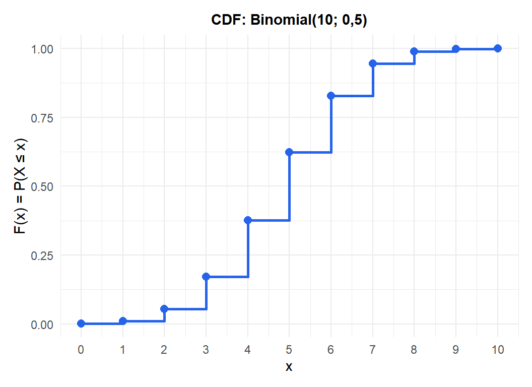CDF de una Binomial(10; 0,5): función escalonada que salta en cada valor posible