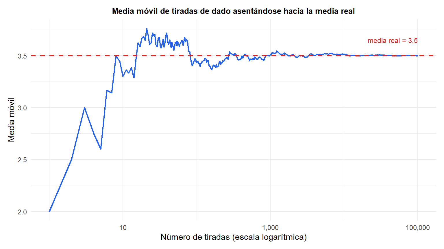 Media móvil de una larga secuencia de tiradas de dado convergiendo hacia la media real de 3,5 a medida que crece el número de tiradas, en escala logarítmica