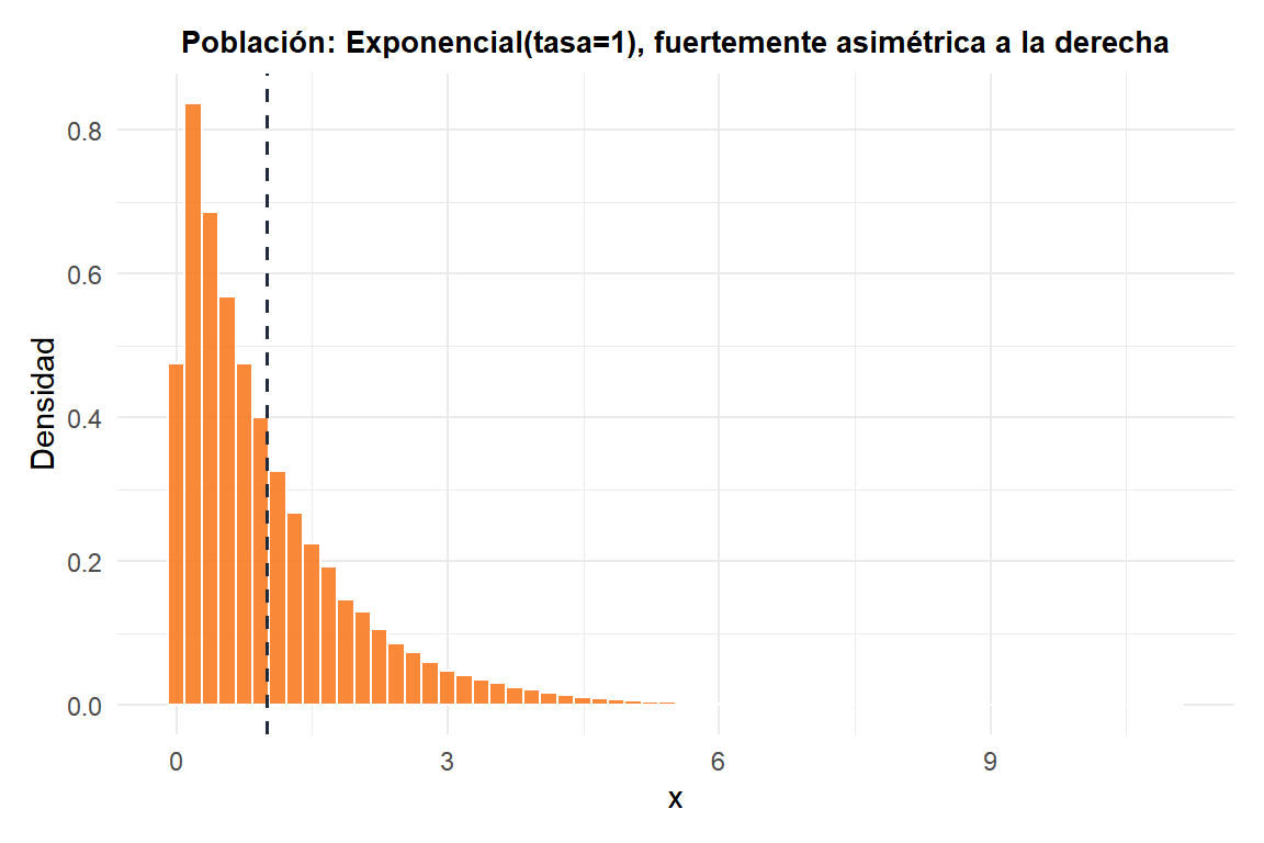 Gráfico de densidad de la población Exponencial(tasa=1) mostrando fuerte asimetría a la derecha