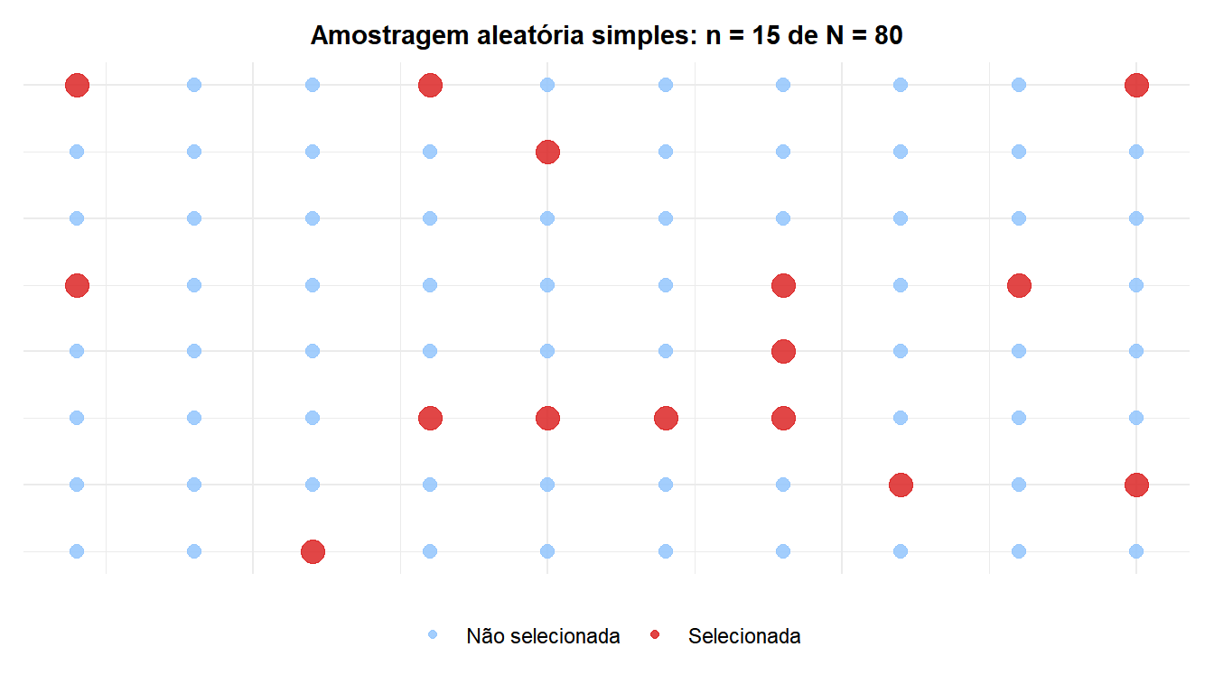 Gráfico de pontos mostrando uma população de 80 unidades organizadas em uma grade com 15 unidades selecionadas aleatoriamente destacadas em vermelho