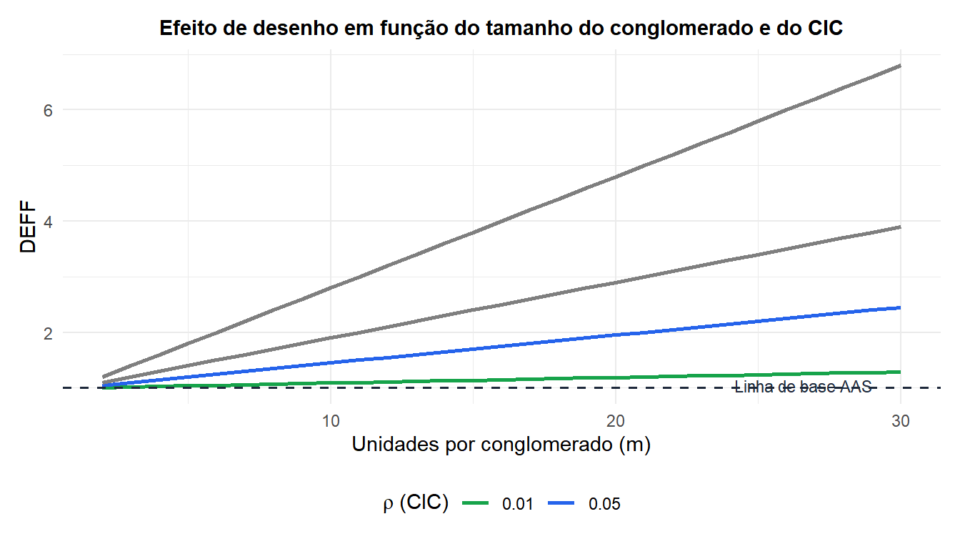Gráfico de linhas mostrando como o efeito de desenho aumenta com o tamanho do conglomerado e a correlação intraclasse