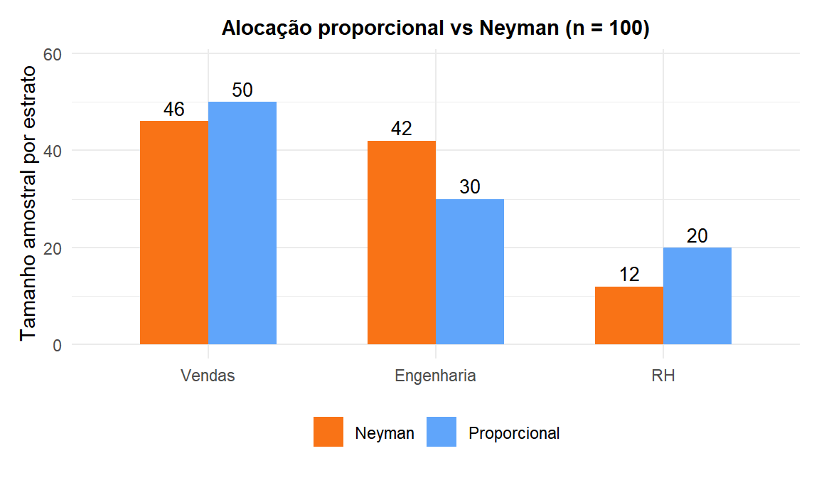 Gráfico de barras comparando a alocação proporcional e a de Neyman entre os três departamentos