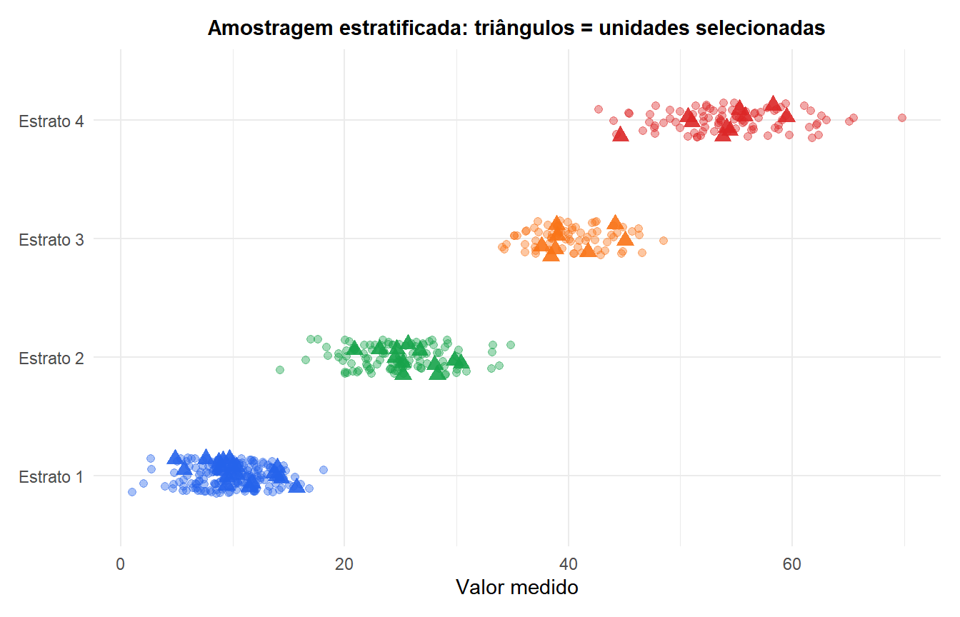 Gráfico de pontos mostrando quatro estratos de tamanhos diferentes com amostras proporcionais extraídas de cada estrato