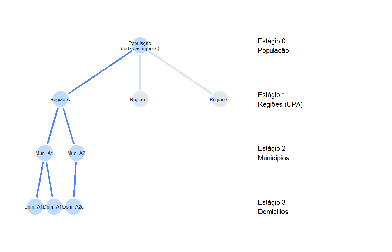 Diagrama hierárquico mostrando três estágios da amostragem polietápica, de regiões a municípios e domicílios