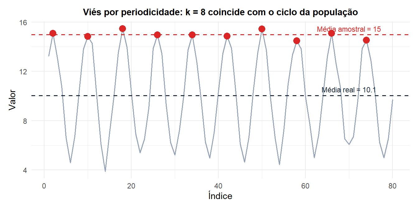 Série temporal mostrando uma população periódica onde a amostragem sistemática com o intervalo errado sempre atinge os picos
