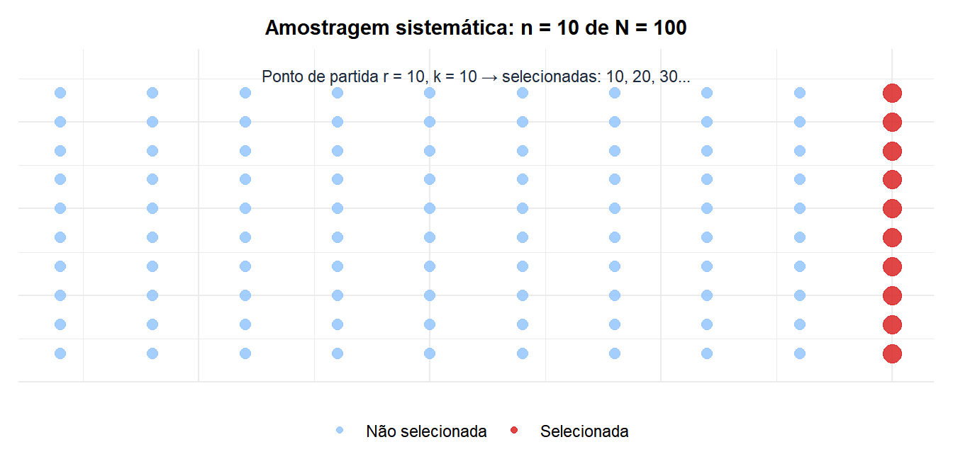 Gráfico de pontos de 100 unidades populacionais com cada décima unidade destacada mostrando o padrão da amostragem sistemática