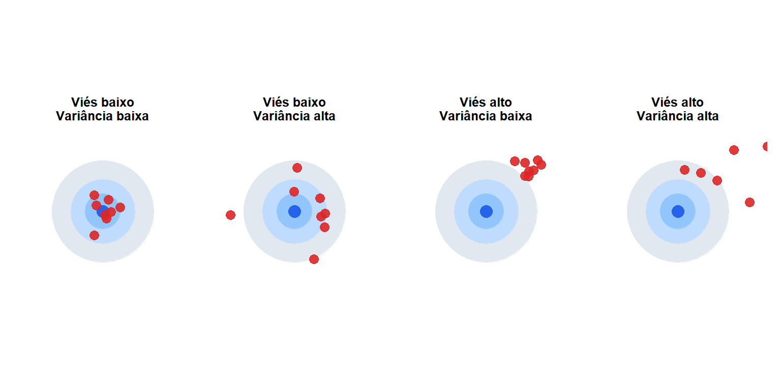 Quatro diagramas de alvo ilustrando as combinações de viés baixo e alto com variância baixa e alta