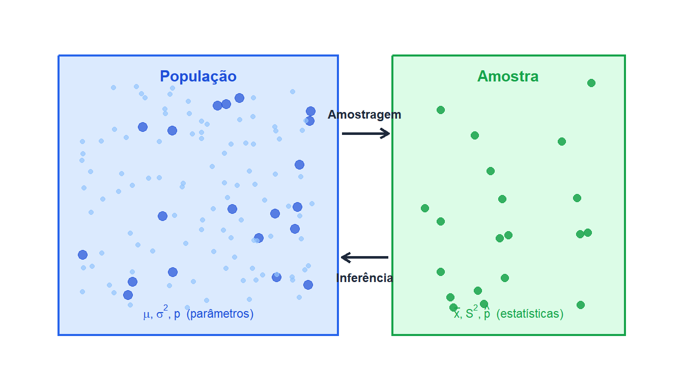 Diagrama mostrando a relação entre população, amostra, parâmetros e estatísticas com setas indicando amostragem e inferência