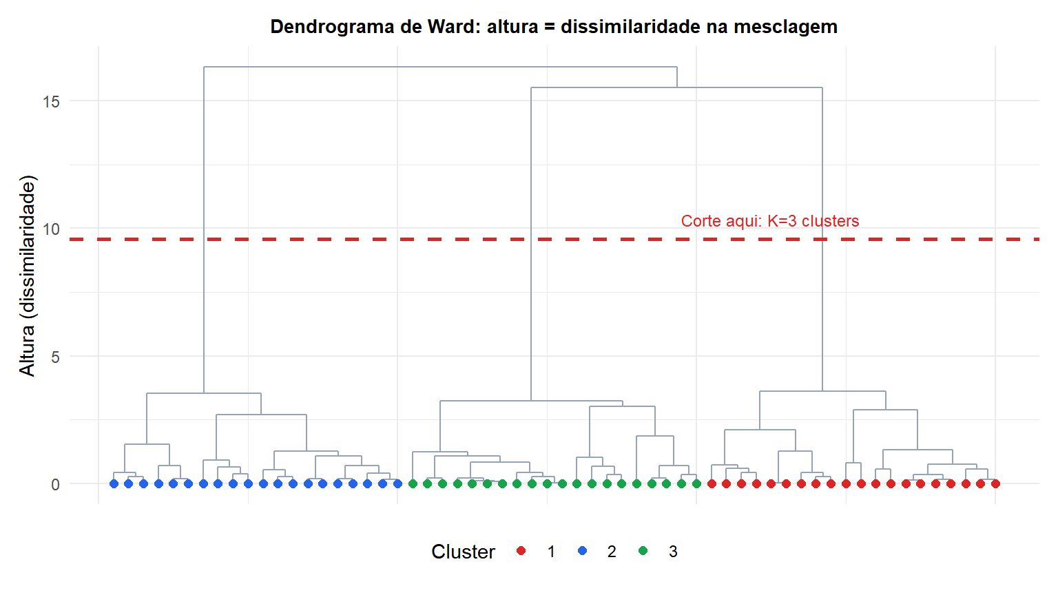Dendrograma do agrupamento hierárquico de Ward com uma linha de corte horizontal mostrando como três clusters são obtidos