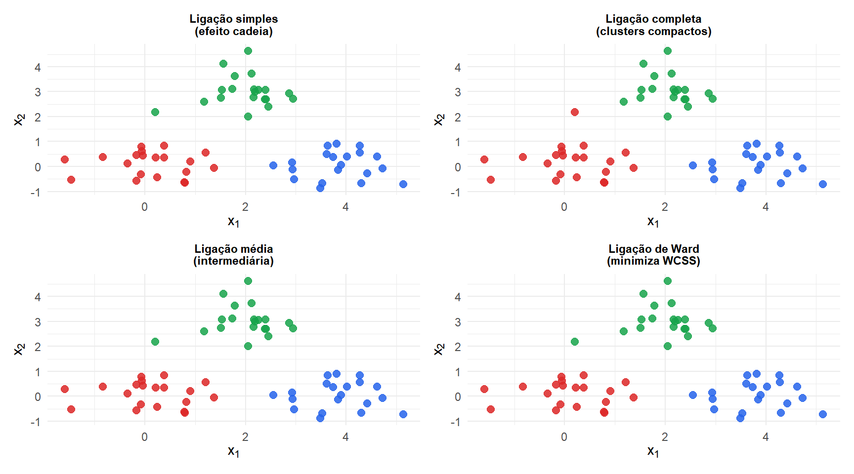 Quatro dendrogramas mostrando os mesmos dados agrupados com ligação simples, completa, média e de Ward, ilustrando como a escolha da ligação afeta a forma da árvore