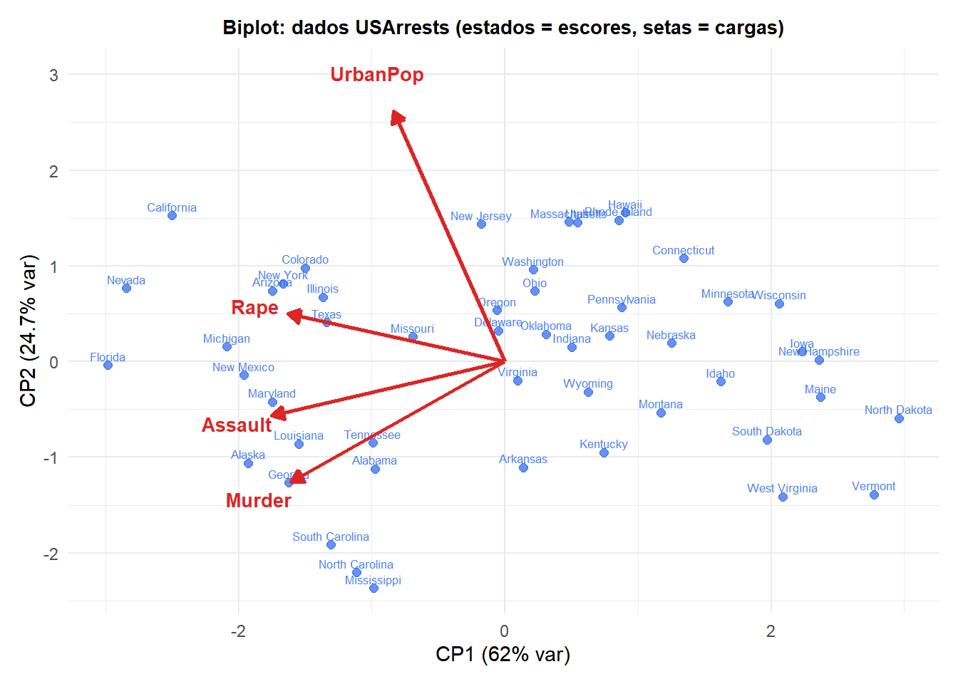 Biplot do PCA no conjunto de dados USArrests mostrando os escores dos estados e as cargas das variáveis de criminalidade