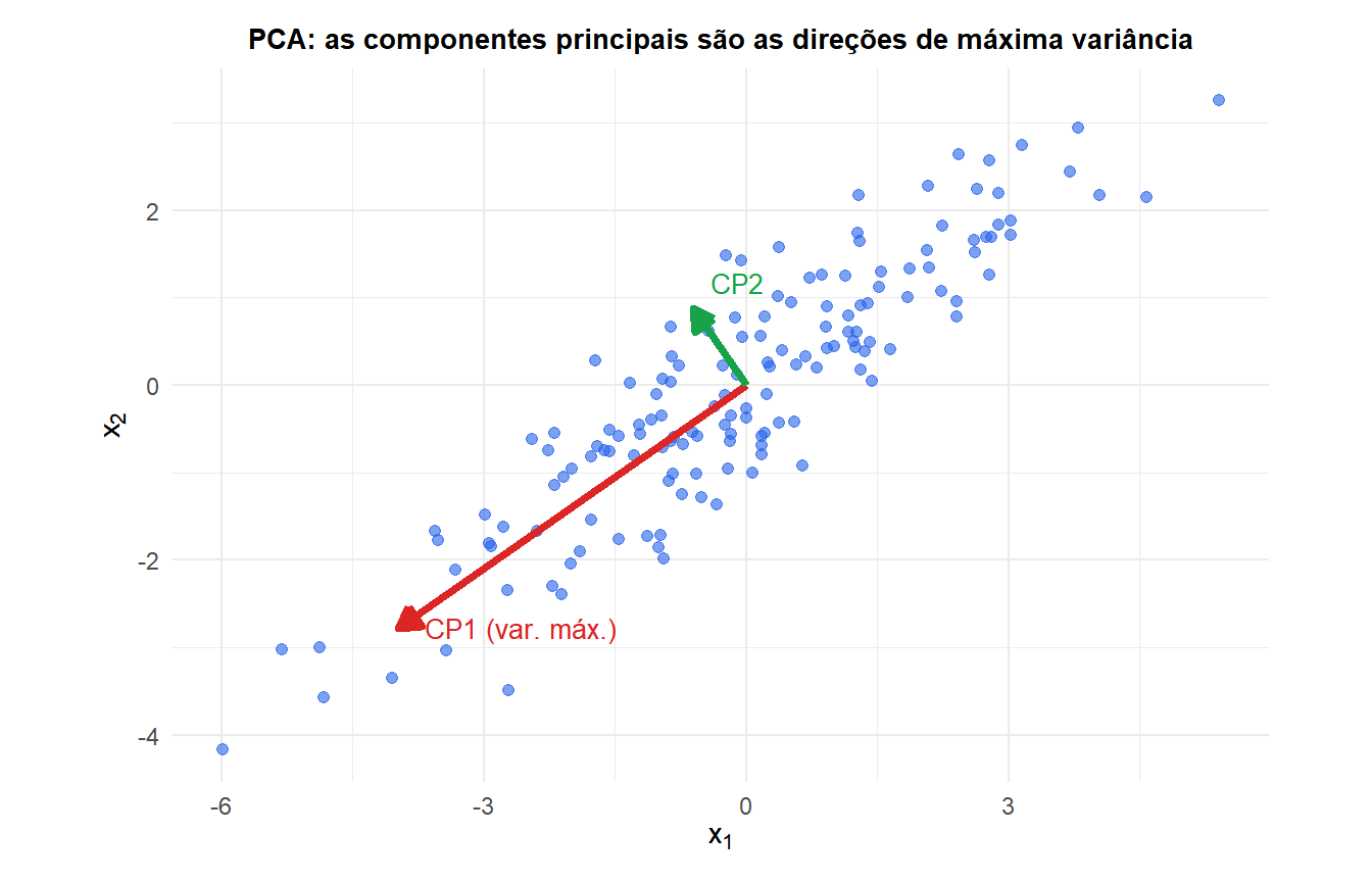 Diagrama de dispersão mostrando os dados originais com as direções da primeira e segunda componente principal sobrepostas como setas