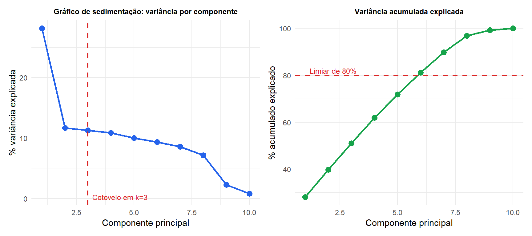 Gráfico de sedimentação e gráfico de variância acumulada explicada para um PCA em um conjunto de dados de 10 variáveis