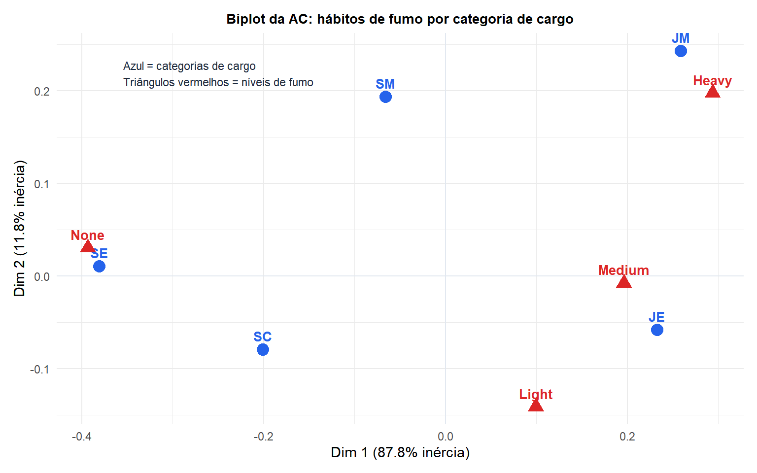Biplot de análise de correspondência mostrando hábitos de fumo por categoria de cargo com linhas e colunas no mesmo espaço