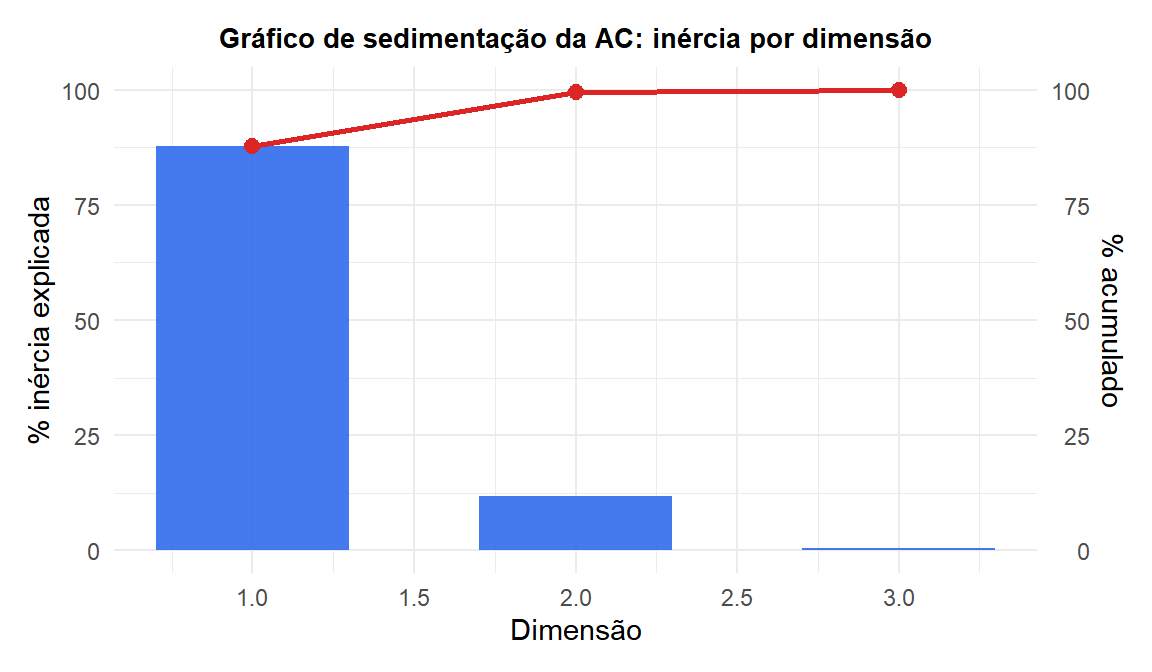 Gráfico de sedimentação da inércia da AC mostrando quanta associação cada dimensão captura