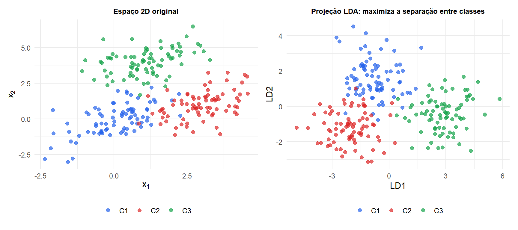 Projeção LDA mostrando os dados originais em 2D e a projeção 1D que maximiza a separação entre classes