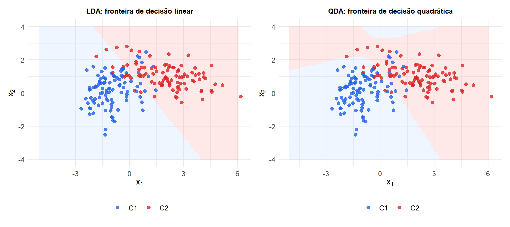 Comparação lado a lado das fronteiras de decisão de LDA e QDA no mesmo conjunto de dados mostrando fronteiras lineares vs quadráticas